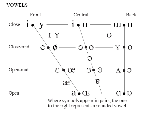Phonetics and Phonology - vowels.gif
